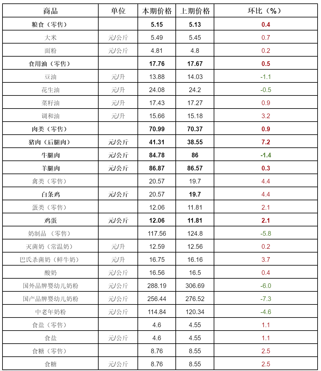 第42周河南主要生活必需品价格以涨为主