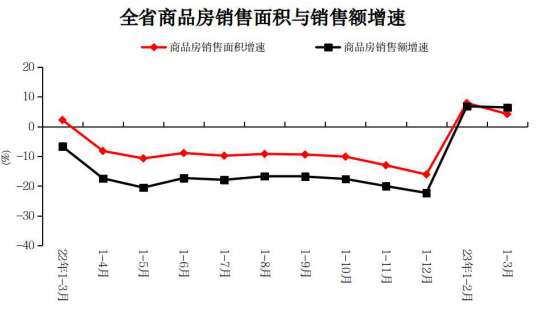 2023年1-3月份全省房地产开发和销售情况