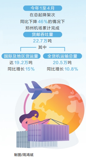 前4个月郑州机场货运量逆势增长 全货机运输总量同比增长10.8% 前4个月郑州机场货运量逆势增长 全货机运输总量同比增长10.8%