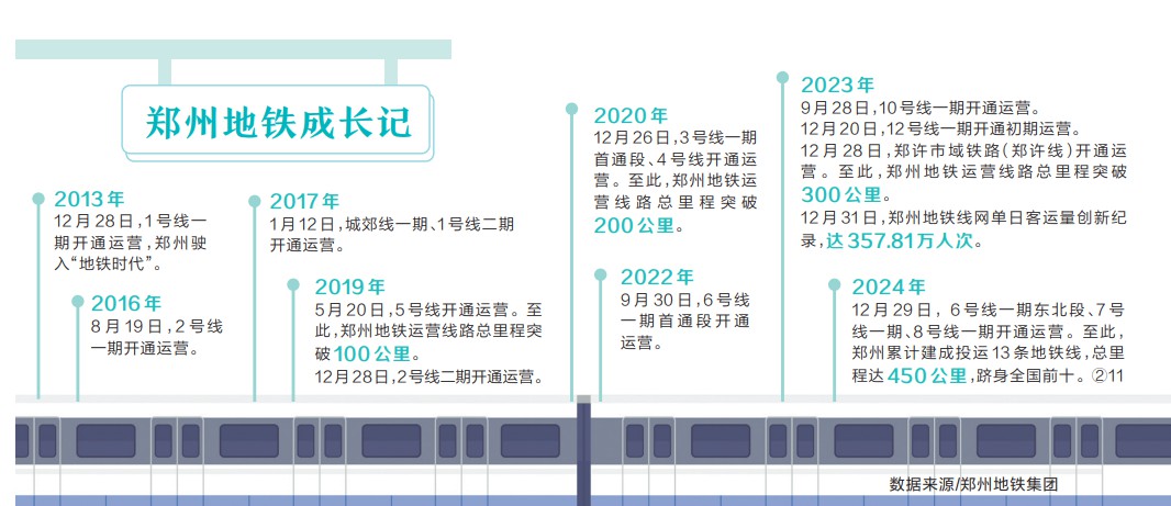 奔跑吧 轨道上的郑州——写在郑州地铁三期建设规划线路全部建成通车之际