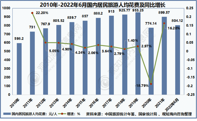 2022年中国旅游市场现状：“云旅游”拉动旅游业复苏