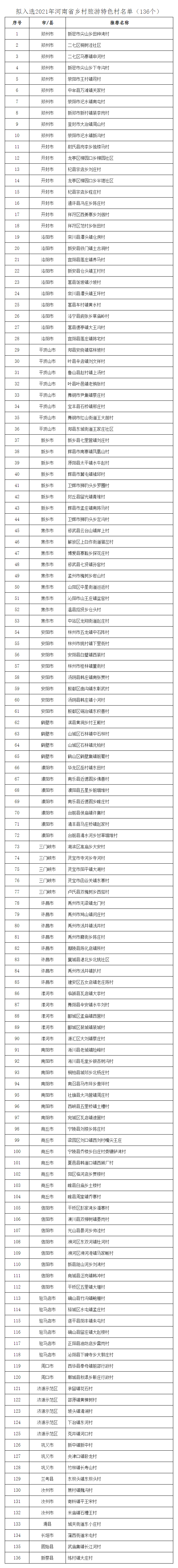 名单公示！河南这136个村拟入选乡村旅游特色村