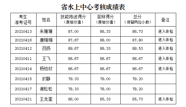 河南省水上运动管理中心考核招聘优秀教练员成绩公示