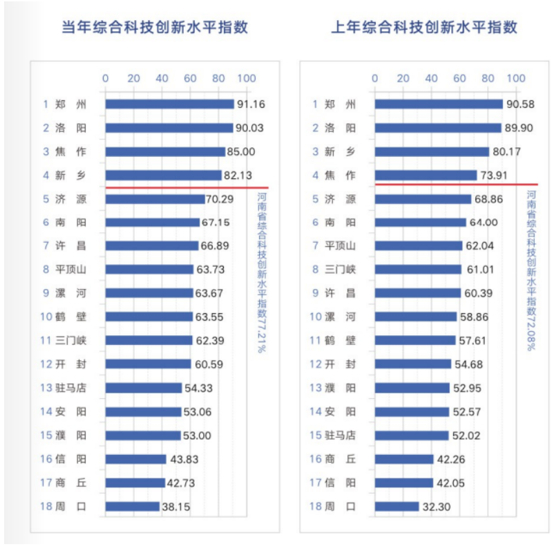 《河南省区域科技创新评价报告2024》发布