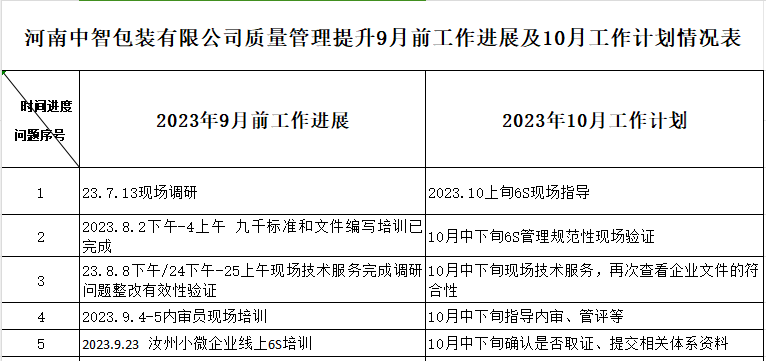 河南中智包装有限公司质量认证提升9月工作进展及10月工作计划情况表