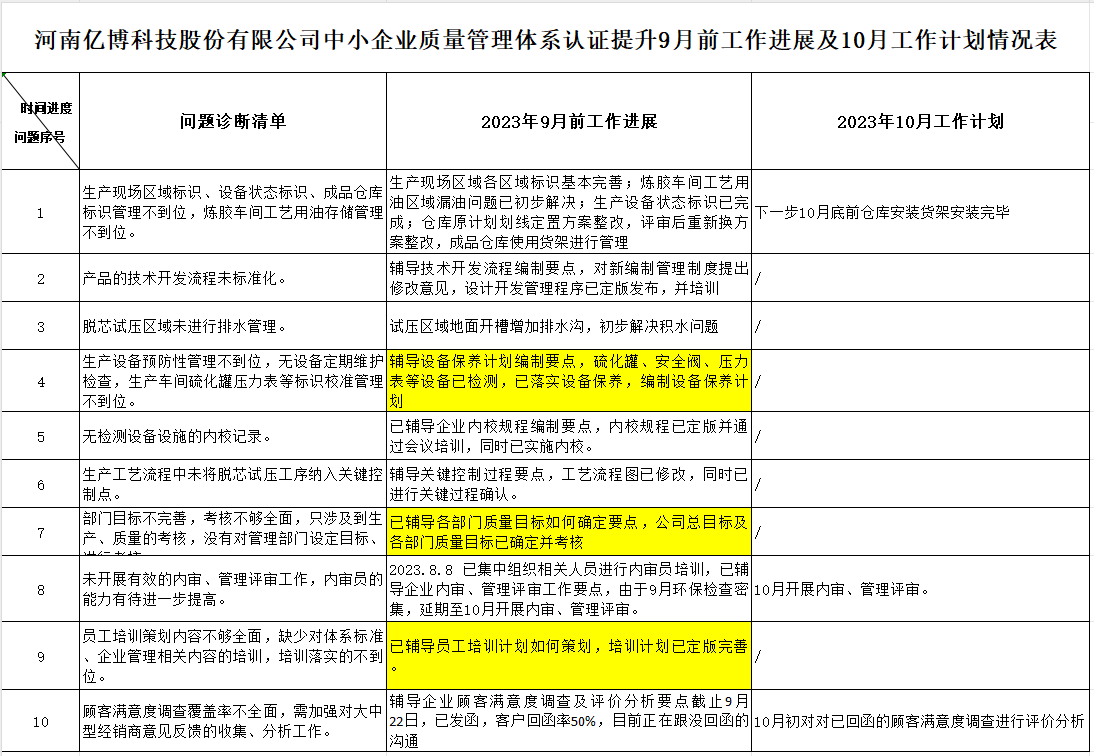 河南亿博科技股份有限公司质量认证提升9月工作进展及10月工作计划情况表