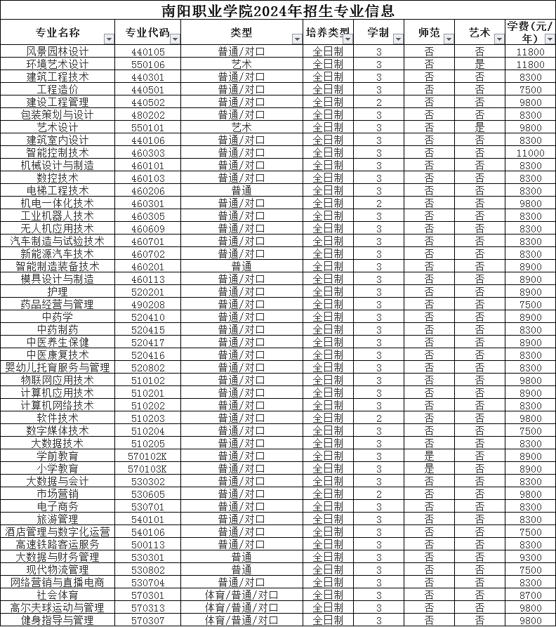 南阳职业学院2024年招生章程