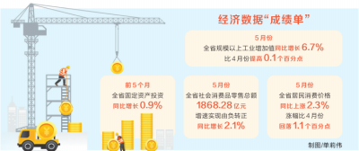 全省经济运行延续恢复改善态势  固定资产投资增速由负转正