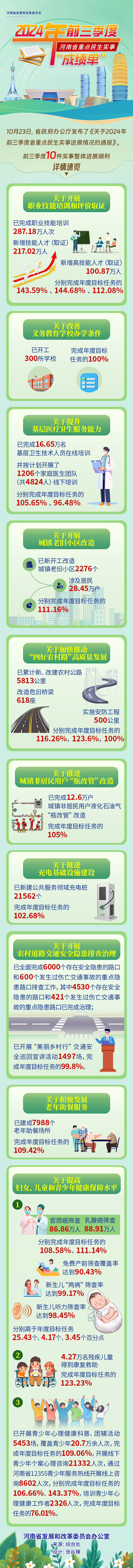 一图读懂丨2024年前三季度河南省重点民生实事“成绩单”→