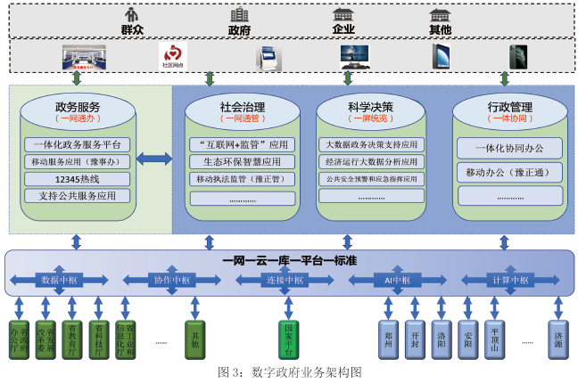 河南省人民政府关于印发河南省数字政府建设总体规划（2020—2022年）的通知