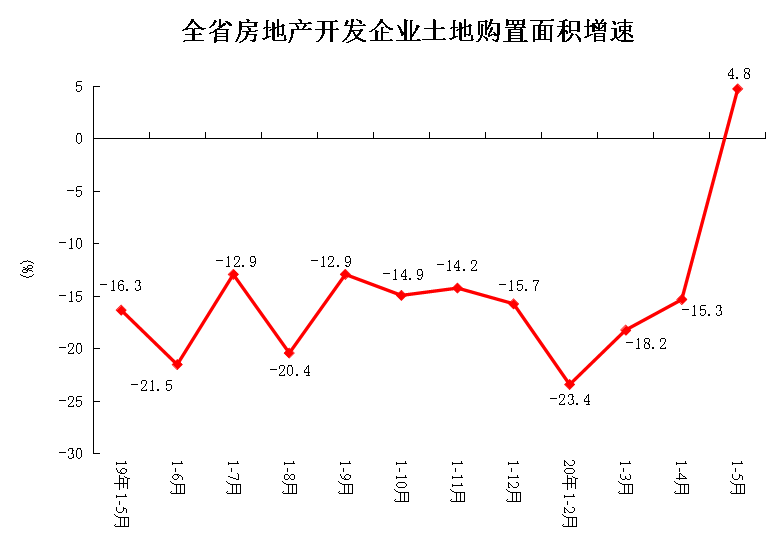 2020年1-5月份全省房地产开发和销售情况