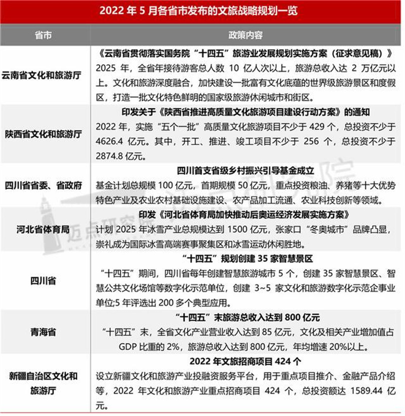 2022年5月中国文旅业发展报告