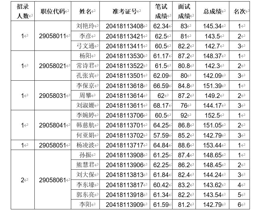 河南省商务厅2022年统一考试录用公务员面试人员成绩公示 河南省商务厅2022年统一考试录用公务员面试人员成绩公示