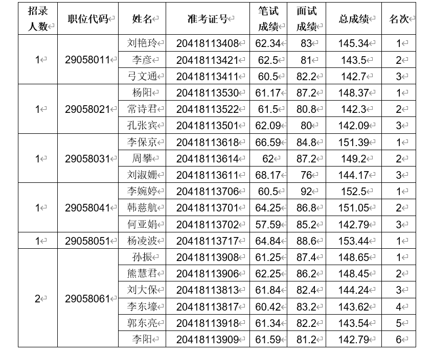 河南省商务厅2022年统一考试录用公务员面试人员成绩公示