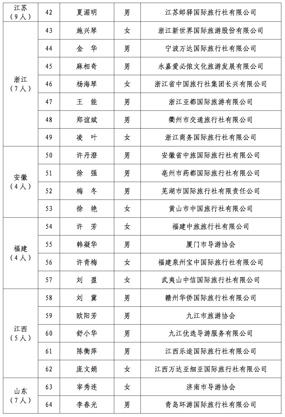 2021年“金牌导游”培养项目拟结项人员名单公示
