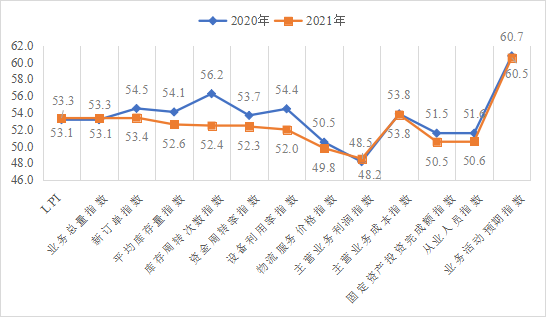 河南省2021年物流运行情况通报