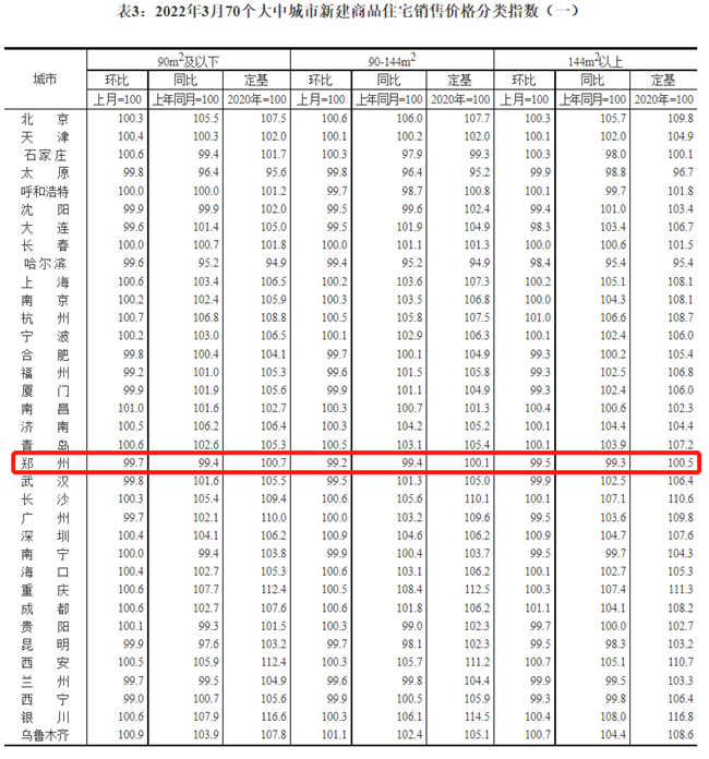 70城房价数据来了！郑州有哪些变化？