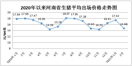 2月份我省粮油肉蛋菜市场价格涨跌互现