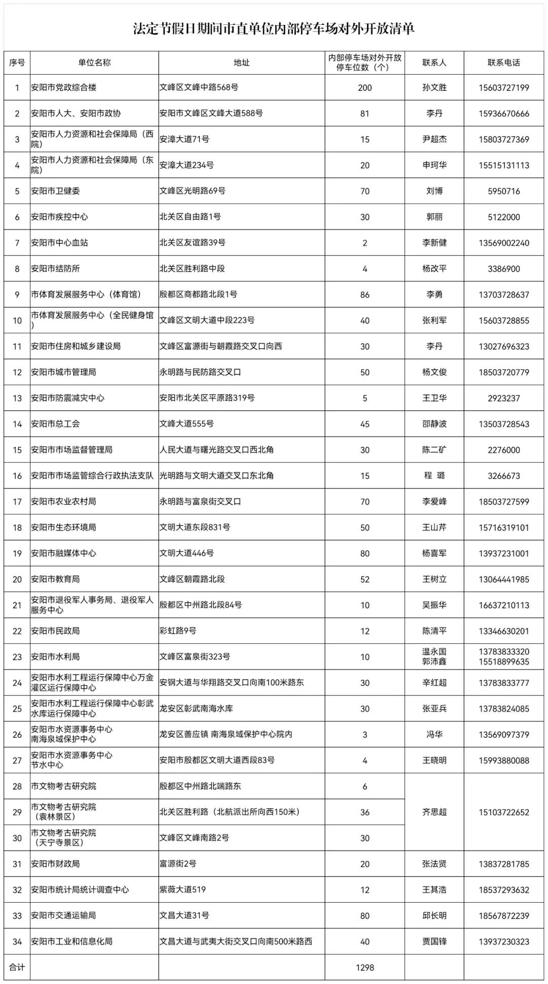 春节期间安阳公共机构内部停车场免费对外开放！名单→