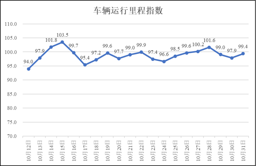 疫情期间河南省物流业运行指数