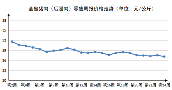 2023年第24周河南主要生活必需品价格平稳运行