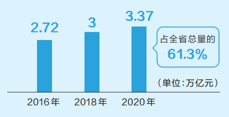 “十三五”成績單發布 看看河南縣域經濟有多強