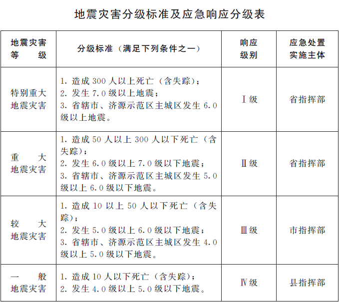 河南省人民政府办公厅关于印发河南省地震应急预案的通知