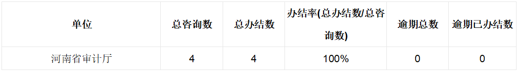 2024年8月份河南省审计厅网站网上咨询办理情况