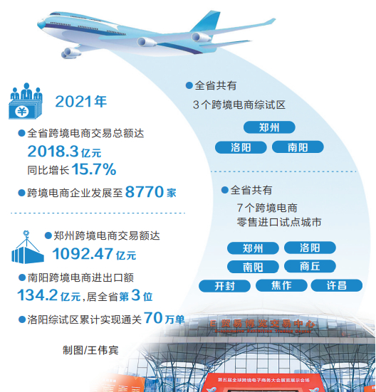 河南跨境电商在全国“大考”中表现突出 郑州综试区位居第一档 河南跨境电商在全国“大考”中表现突出 郑州综试区位居第一档