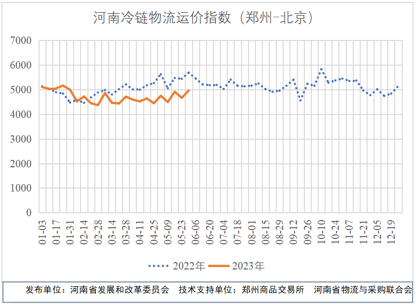 河南冷链物流运价指数（2023年第11期）
