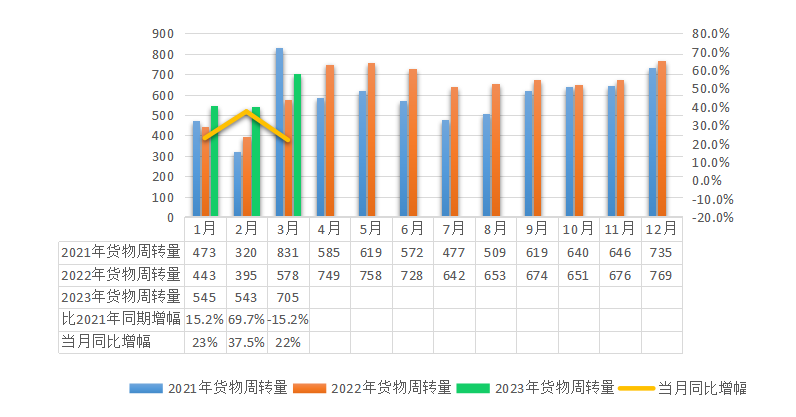 2023年2月全省交通运输固定资产投资及运输量情况