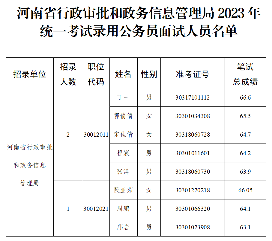 　河南省行政审批和政务信息管理局<br>2023年统一考试录用公务员面试公告