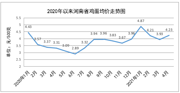 4月份我省粮油肉菜价格稳中有降 鸡蛋价格持续上涨