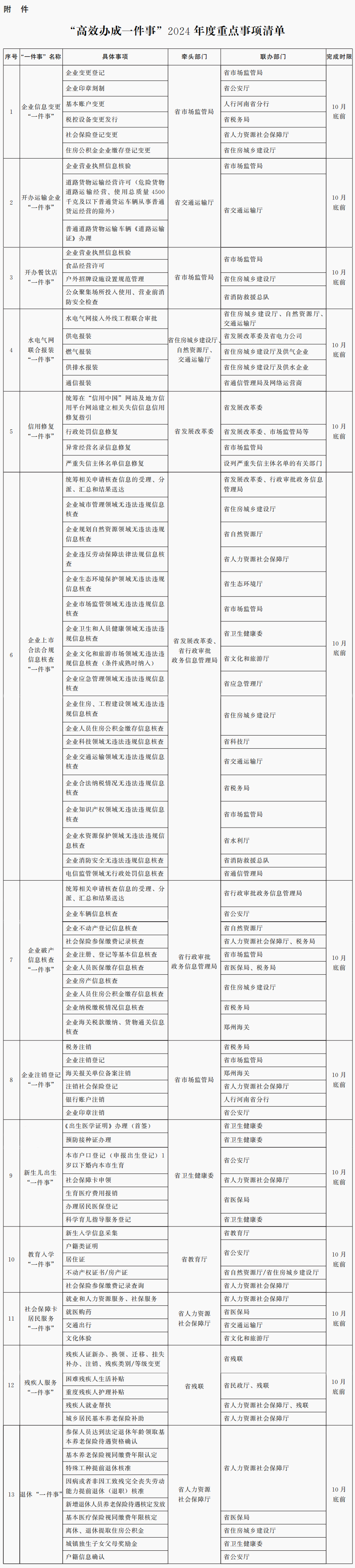 河南省人民政府關(guān)于進(jìn)一步優(yōu)化政務(wù)服務(wù)提升行政效能推動(dòng)“高效辦成一件事”的實(shí)施意見