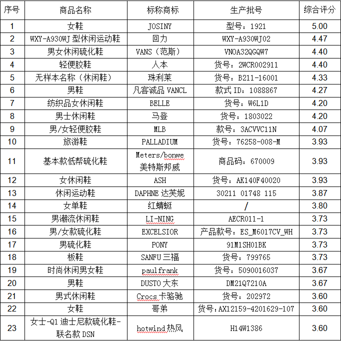 聚焦3·15丨帆布鞋怎么选？我们对45个品牌做了比较试验