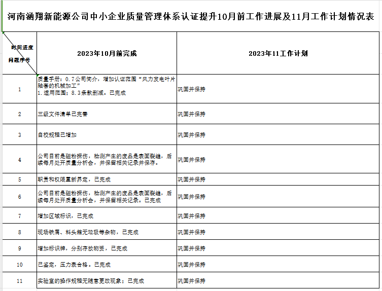 河南涵翔新能源有限公司质量认证提升10月工作进展及11月工作计划情况表