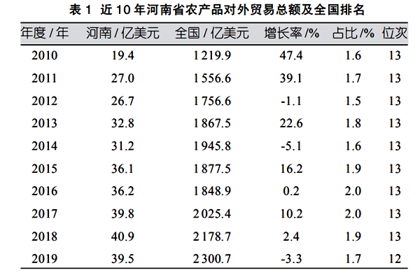 疫情下的河南省農(nóng)產(chǎn)品對外貿(mào)易情況分析