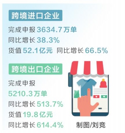 單量破8000萬(wàn) 已超2019全年 <br>河南“單一窗口”跨境電商申報(bào)創(chuàng)新高