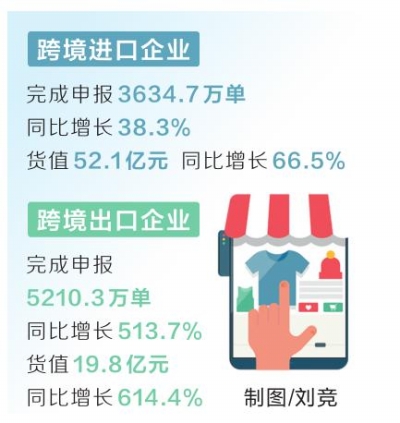 单量破8000万 已超2019全年 <br>河南“单一窗口”跨境电商申报创新高