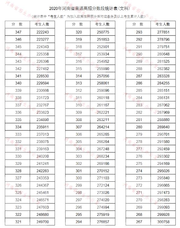 2020河南高考一分一段表（文科）