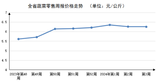 2024年第3周河南主要生活必需品价格以稳为主