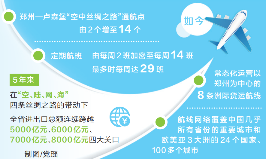 空中丝路这5年丨天高任翱翔——写在郑卢“空中丝绸之路”国际合作论坛开幕之际