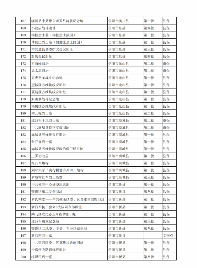 河南省不可移动革命文物名录