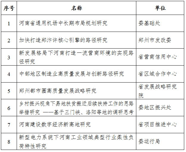 关于2022年度河南省发展改革系统优秀研究成果获奖名单的公示