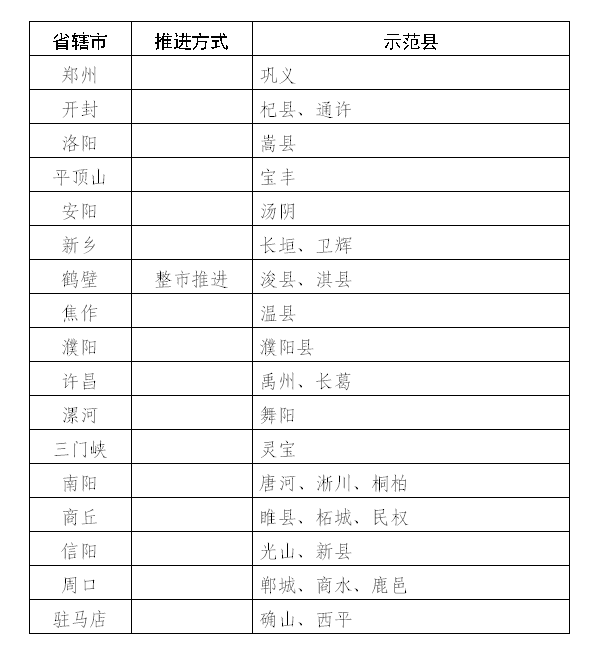 关于河南省县域商业体系建设首批示范县综合评价结果的公示   