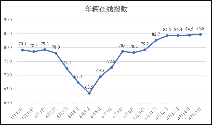 4月15日河南省疫情期间物流业运行监测报告