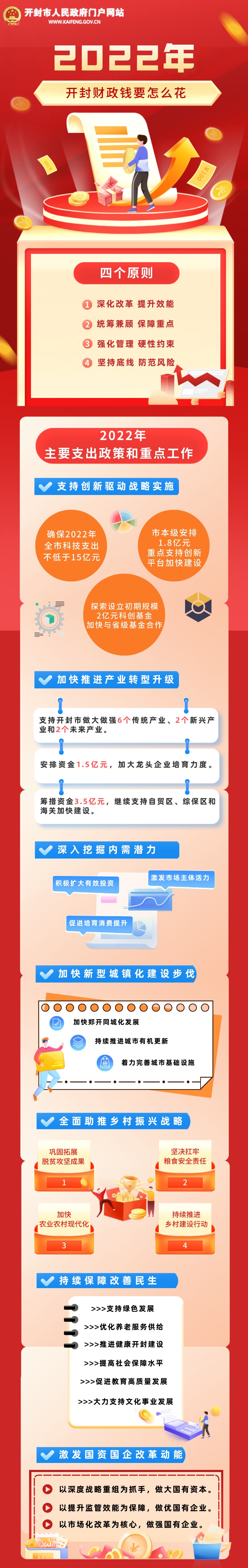 图解：2022年开封财政钱要怎么花