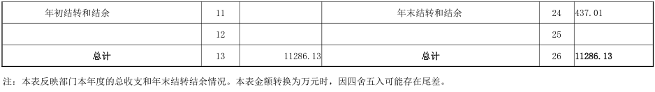 2020年度省政府国资委部门决算公开