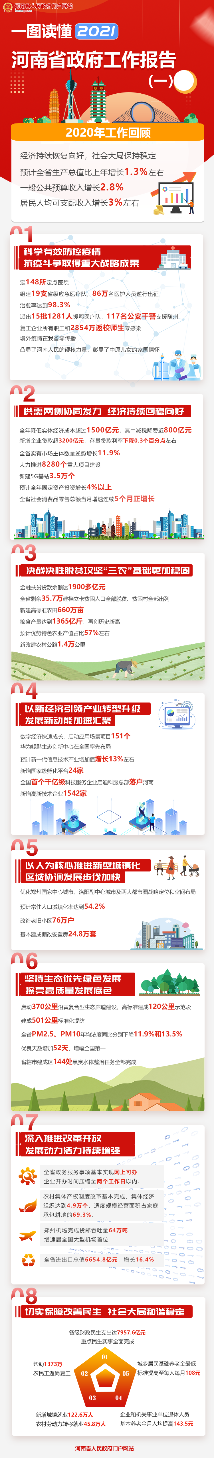 一圖讀懂政府工作報告（第一部分）——2020年工作成績