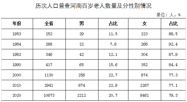 河南百岁老人知多少？